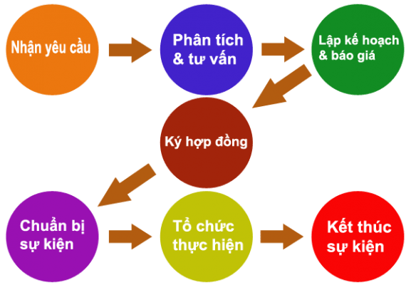 Quy trình tổ chức sự kiện